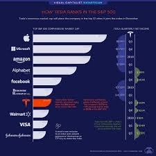 S&p 500 largest companies as on jan 1st, 2020. Tesla Set To Become A Top 10 Company In The S P 500