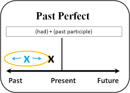 Langsung saja yuk kita bahas mulai dari pengertian future continuous, rumus dan juga fungsi dari future continuous itu sendiri …… Pengertian Rumus Dan Contoh Kalimat Past Perfect Tense Soal Bahasa Inggris