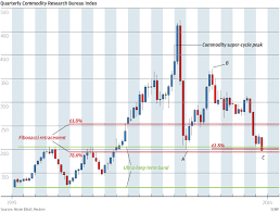 Chart Of The Day No Sign Of Commodities Crash South China