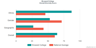 Broward College Diversity Racial Demographics Other Stats