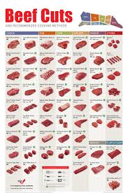 Meat Cutting Charts Beef Cuts Color Poster Porks Most Popular Cuts Color Poster