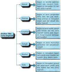 Saya tak cerita pengalaman menulis tesis itu lagi panjang lebar cabaran dan dugaannya cukuplah hari ini. Menelaah Struktur Kebahasaan Dan Isi Teks Cerita Inspiratif Beserta Contohnya Knowplus