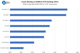 The best gpus for mining. Zcash Mining On Nvidia Pascal Gpus We Benchmark And Compare