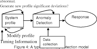 Therefore this paper provides the solution to protect the grid computing environment against data modification and ddos attack. Attack Type Active Attack Passive Attack Active Attack Masquerade Alteration Of Message Dos Spoofing Replay Modification Semantic Scholar