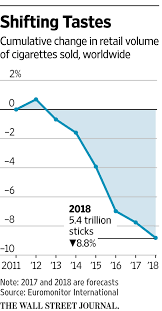 What brand of cigarettes do you smoke? Philip Morris Shares Suffer Biggest Daily Fall In A Decade On Declining Cigarette Volume Wsj