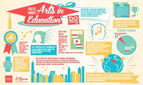 How Arts Can Help In Studying Education Arts Studying College School Art Education Educational Infographic Education