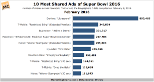 Unruly Most Shared Ads Of Super Bowl 2016 Feb2016