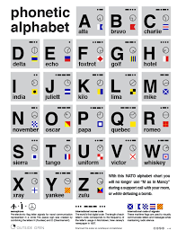 Template:selfref template:infobox writing system the international phonetic alphabet ( ipa ) is an alphabetic system of phonetic notation based primarily on the latin alphabet. Nato Phonetic Alphabet Outside Open
