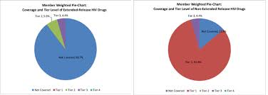 member weighted pie charts a of coverage and tier level of