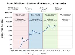 The first installment in the series is going to cover building a script for tracking your bitcoin profits (or losses 😉 we often find ourselves checking the bitcoin price multiple times a day, waiting for the next … Could The Bitcoin Halving Cause A Price Halving Bitcoin Bitcoin Price Price Chart