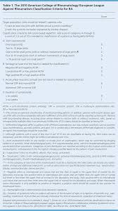 Diagnosis And Management Of Rheumatoid Arthritis American