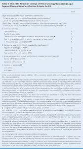 Diagnosis And Management Of Rheumatoid Arthritis American