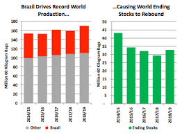 World Coffee Market And Trade 2018 19 Forecast Overview