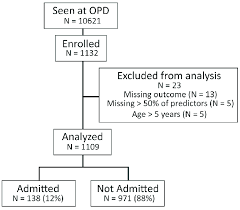 Flowchart Of Study Population And Distribution Of Outcomes