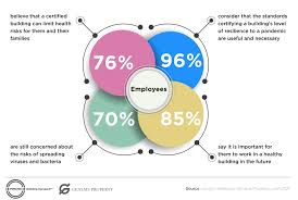 For some of us, staying glued to our twitter feeds or news outlet of choice has become something of an obsession — so much so that there's a new word to describe th. Survey 8 Out Of 10 Employees Want To Work In A Healthy Office A Certified Building Limits Risks And Reduces Stress Levels Immune Building Standard