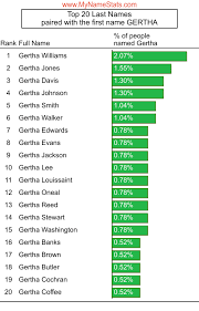 GERTHA First Name Statistics by MyNameStats.com