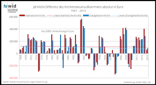 Infos zur kirchensteuer in deutschland, kirchensteuerpflicht, austritt, sperrvermerk, kirchensteuerabzug, gesetz u.v.m. Kirchensteuer Aufkommen Der Evangelischen Und Katholischen Kirche 1967 2016 Fowid Forschungsgruppe Weltanschauungen In Deutschland