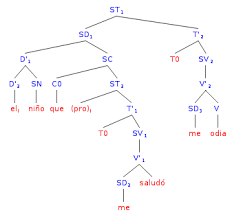 Los nexos son palabras que se utilizan para unir dos oraciones distintas y, en unprofesor, vamos a contarte qué son los nexos explicativos con diferentes ejemplos para que comprendas bien la lección. Oracion Subordinada Wikipedia La Enciclopedia Libre