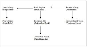 Pengertian rekonsiliasi bank rekonsiliasi bank dapat diartikan sebagai proses penyesuaian informasi catatan kas menurut … Sekilas Tentang Myob Joekal
