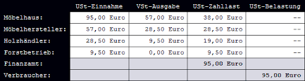 42.016 € betragen, muss er ab dem jahr 2015 auf seinen umsatz umsatzsteuer erheben und an das finanzamt abführen. Https Www Xn Buchfhrung Eeb De Umsatzsteuer Html