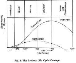 product life cycle with diagram