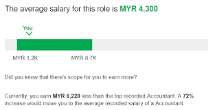 Here is the breakdown of the average minimum and maximum fresh graduate salary guide based on field of work and regions in malaysia, from the fields of accounting and finance to the sciences What Is The Average Salary That Fresh Grads Can Expect In M Sia