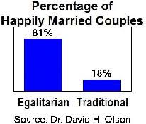 Support For Egalitarian Marriage