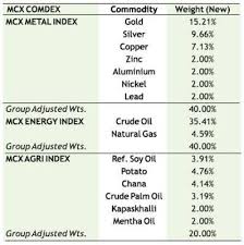 Mcx Comdex Smc Global Blog