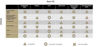 Rubber Seal Compatibility Chart