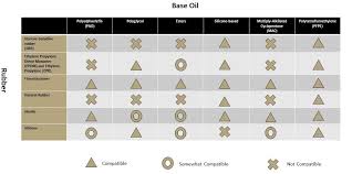 rubber seal compatibility chart