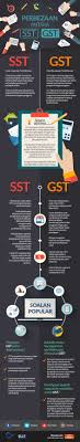 The sst has two elements: Kemaskini Isu Gst Sst Terkini Carigold Forum