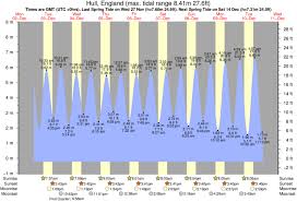 Tide Times And Tide Chart For Hull