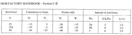 Cooling Without Coolant Antifreeze Mga Forum Mg