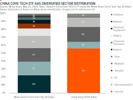 Mirae Asset Announces Launch of China Core TECH ETF (3448) to ...
