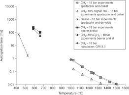 Autoignition An Overview Sciencedirect Topics