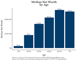 1.2 short biography, height, weight, dates: The Average Net Worth By Age And Education Level Of Dollars And Data