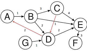 How To Draw Directed Graphs Using Networkx In Python