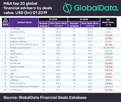 Jp Morgan Leads Globaldatas Top 20 Global M A Financial