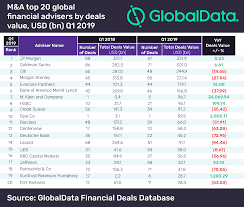 jp morgan leads globaldatas top 20 global m a financial