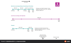 The difference between klia express and klia transit, klia transit stop at three stations along the same route, so it will be a little bit longer trip. Weird Pricing Of Klia Transit Fare Credit In Comments Malaysia