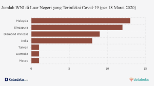 Public health malaysia kemajuan dan kehebatan sesebuah negara negeri bukan hanya terletak kepada betapa tingginya bangunan pencakar langit yang ada atau berapa. Berapa Wni Di Luar Negeri Yang Positif Corona Databoks