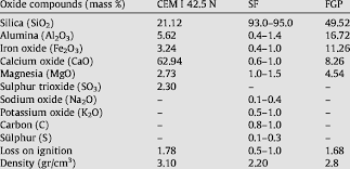 Chemical compositions of the cement, silica fume and finely ground pumice.  | Download Table