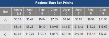 Maybe you would like to learn more about one of these? Save Over 3 Per Package With Regional Rate Boxes Stamps Com Blog