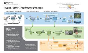 Wastewater Treatment Process King County