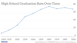 Students graduating in their first fiscal year are included in the graduation rates for year 2. U S High School Graduation Rate Hits All Time High Data Mine Us News