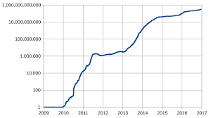 File History Of Bitcoin Difficulty Svg Wikimedia Commons