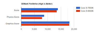 Intel Core I5 7600k Benchmark Chart
