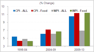 Indias Increasing Inflation By Cpi And Wpi Chart Of The
