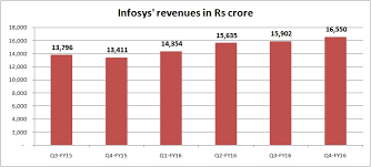 infosys reported 16 rise in profit 5 charts that show how