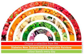 Keep Going With Diabetes Using These Tips Rainbow Food